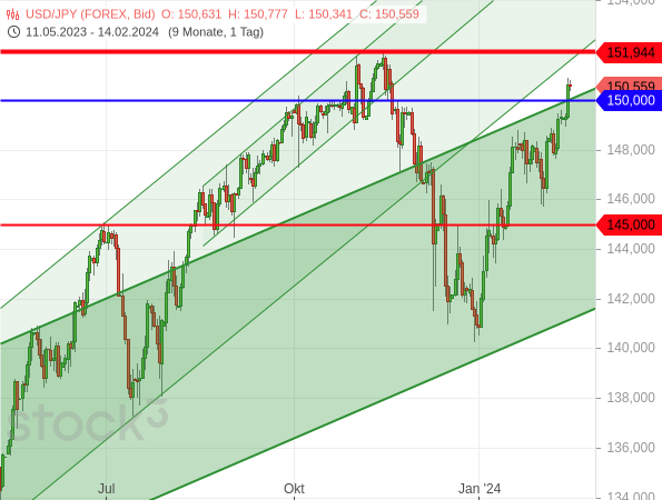 Der USD/JPY hat angesichts der geänderten Zinserwartungen die Korrektur von Mitte November bis Ende Dezember fast vollständig aufgeholt