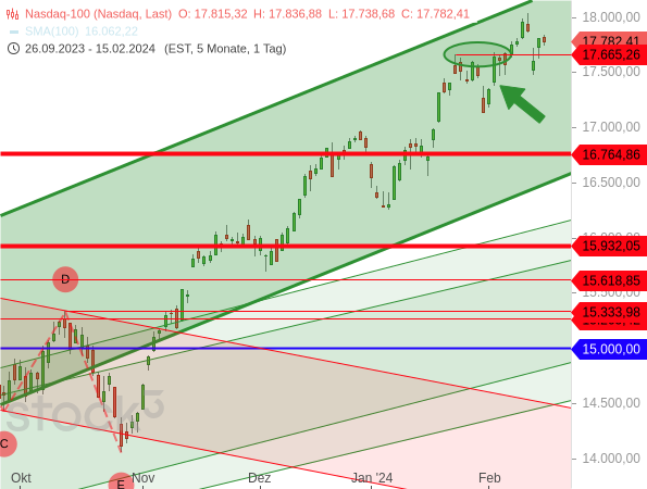 Mit einem starken Anstieg konnte der Nasdaq 100 am 2. Februar die vorherigen Kursverluste wettmachen und auf neue Hochs steigen