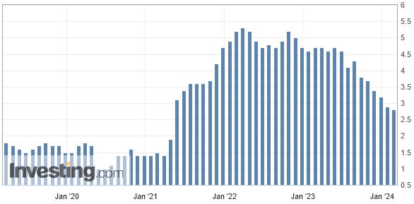 Die Kernrate des PCE-Preisindex gab im Januar 2024 auf +2,8 % zum Vorjahr nach und traf damit die Erwartungen
