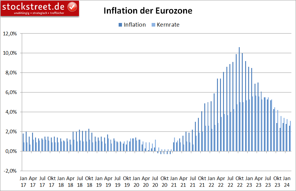 Die Inflation der Eurozone hat im Februar 2024 ihren Abwärtstrend fortgesetzt, wenn auch nicht so schnell wie erwartet
