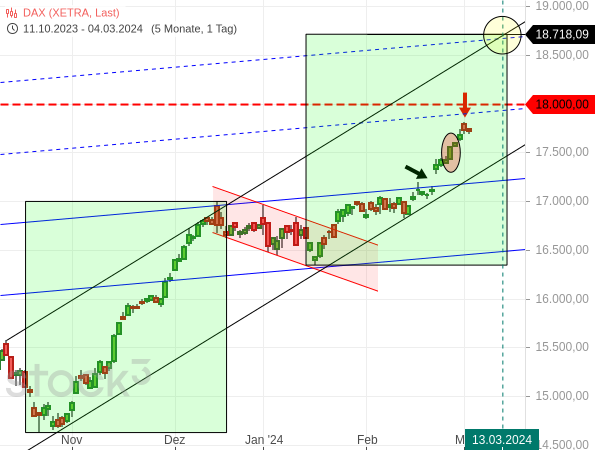 20240304b_DAX-Tageschart seit Oktober 2023