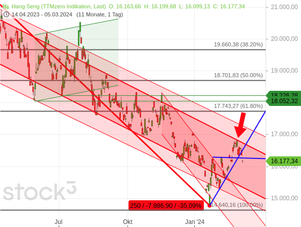 Chartanalyse: Das aufsteigende Dreieck war für den Hang Seng im übergeordneten Abwärtstrend nur kurz bullish