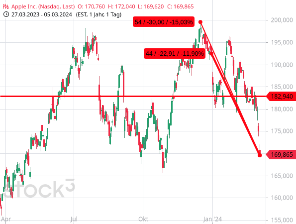 Die Aktien von Apple fallen deutlich, während der Gesamtmarkt stark steigt