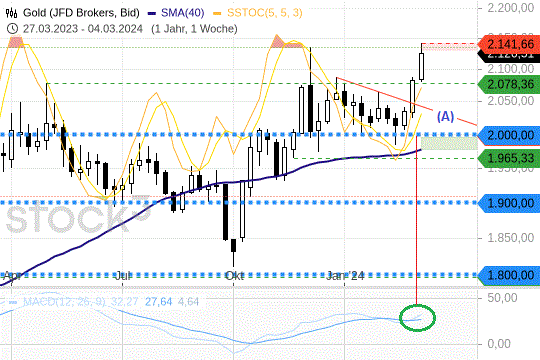 Gold: Die Preise haben ein neues Allzeithoch markiert. 6.3.2024