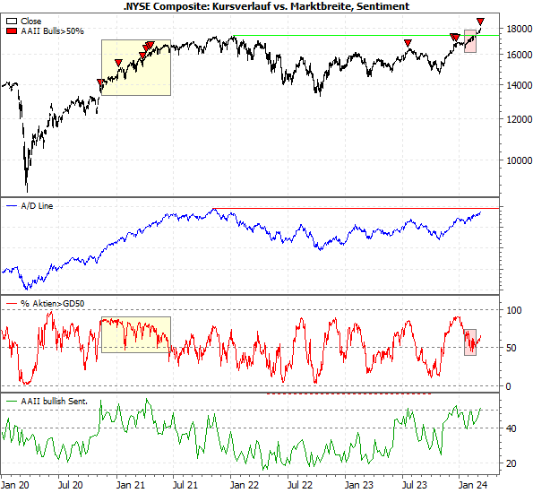 20240311c_NYSE Composite vs. Marktbreite, Stimmung