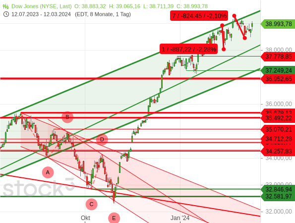 Chartanalyse: Nach einem erneuten Rücksetzer um nur etwas mehr als 2 % zeigt die Tendenz beim Dow Jones bereits wieder nach oben
