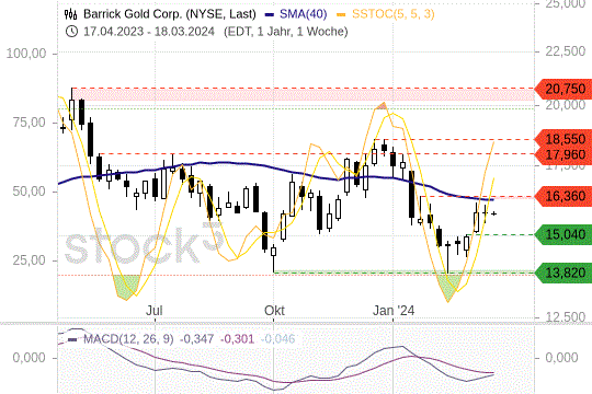 Barrick Gold: Der Widerstand ist in Reichweite. 18.3.2024