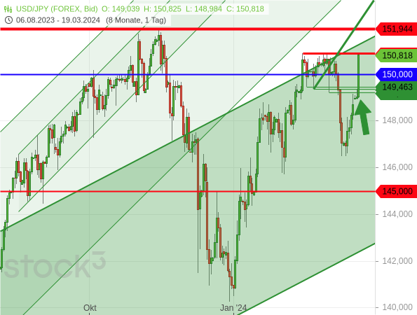 Der USD/JPY ist nach der Zinsentscheidung der BoJ überraschend kräftig gestiegen