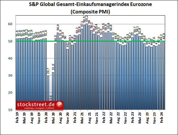 Der S&P Global Einkaufsmanagerindex für die gesamte Wirtschaft der Eurozone stieg im März 2024 auf 49,9 Punkte