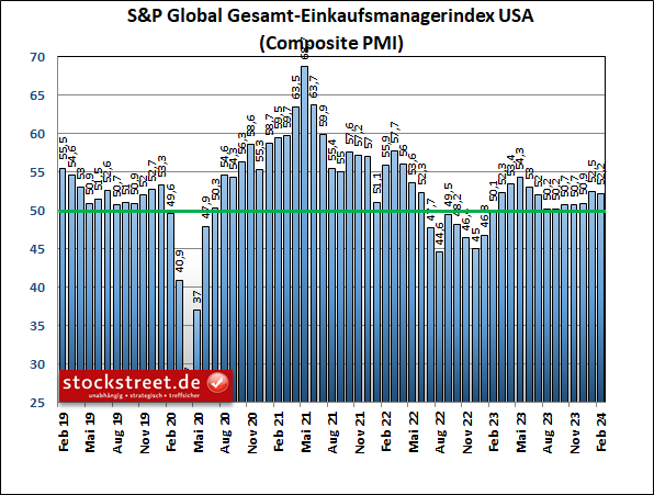 Der S&P Global Einkaufsmanagerindex für die gesamte US-Wirtschaft gab im März 2024 auf 52,2 Punkte leicht nach