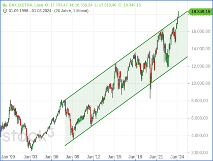 Chartanalyse: Der DAX ist aus seinem seit 2007 gültigen Aufwärtstrendkanal nach oben ausgebrochen