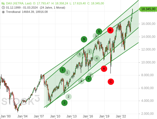 Chartanalyse: Alternative Aufwärtstrendkanäle des DAX
