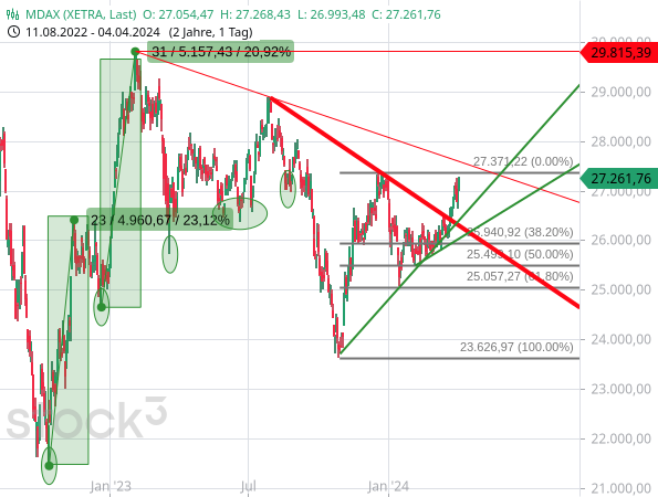 Der MDAX hat eine wichtige Abwärtstrendlinie gebrochen
