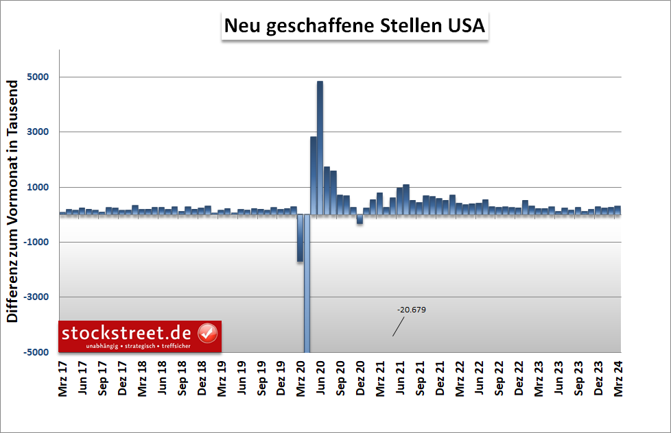 Die Zahl der neugeschaffenen Stellen lag im März 2024 bei 303.000 und damit höher als erwartet und höher als im Vormonat