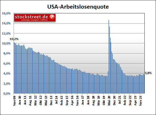 Die Arbeitslosenquote der USA ist im März 2024 überraschend auf 3,8 % gesunken