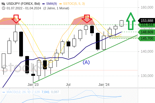 USD/JPY: Erfolgreicher Sprung nach oben. 15.4.24