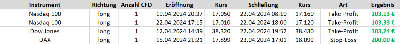 Mit 4 Trades konnten die Leser des Börsenbriefs "Target-Trend-CFD" binnen 2 Tagen mehr als 500 € Gewinn erzielen