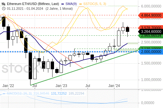 Ethereum: Die Kurse konsolidieren auf hohem Niveau. 24.4.2024