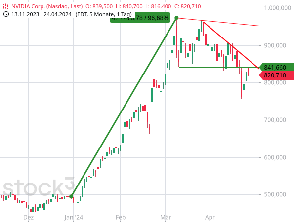 Chartanalyse: Die Aktien von NVIDIA haben eine horizontale Unterstützung dynamisch gebrochen, anschließend kehrte der Kurs zu der Chartmarke zurück, so dass ein Test des Ausbruchsniveaus stattfindet
