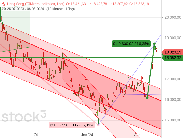 Der Hang Seng hat binnen 10 Handelstagen um mehr als 16 % zugelegt