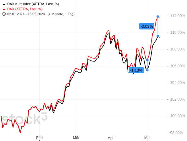 20240513a_DAX vs Kurs-DAX