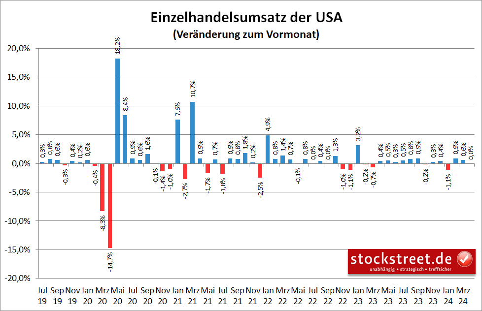 Die Umsätze der Einzelhändler in den USA haben im April 2024 nur noch stagniert