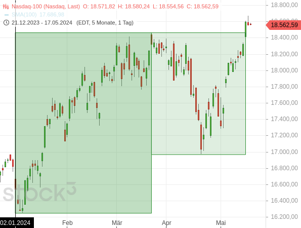 Chartanalyse: Nach einem starken Jahresstart ist es beim Nasdaq 100 zu einem Rücksetzer gekommen, der aber sehr schnell aufgeholt wurde. Und durch ein neues Trendhoch ist das Chartbild klar bullish