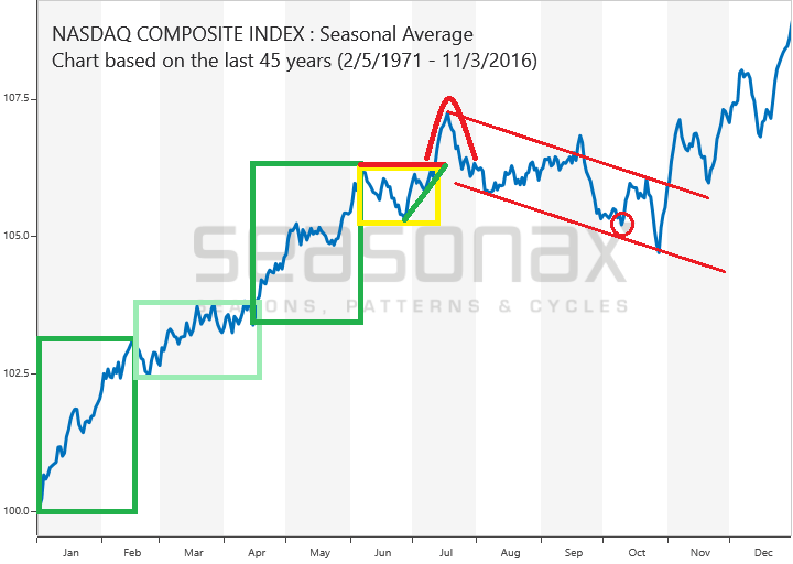 durchschnittlicher Kursverlauf des Nasdaq Composite von 1971 bis 2016