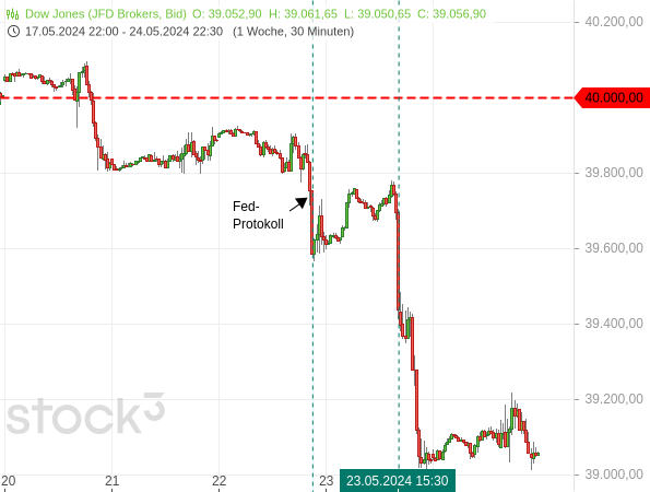 20240527a_Dow Jones Intraday-Chart KW 21