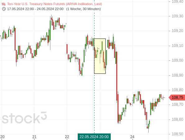 20240527b_ZN Future Intraday-Chart KW 21