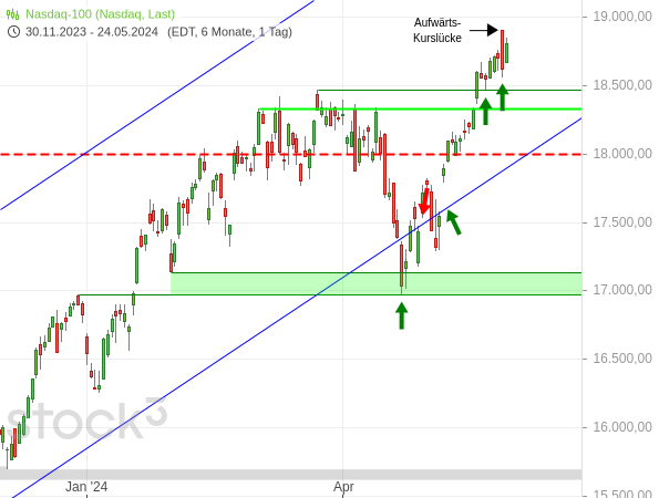 20240527e_Nasdaq 100 Tageschart seit Dez 2023