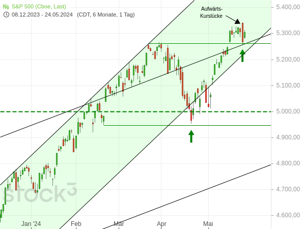 20240527d_S&P 500 Tageschart seit Dez 2023