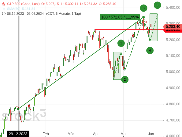 Chartanalyse: Der S&P 500 konnte seit Jahresbeginn um fast 12 % zulegen. Und die Elliott-Wellen deuten auf ein weiteres Rekordhoch hin.