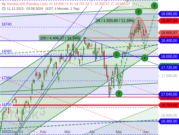 Chartanalyse / Elliott-Wellen-Analyse: Der Nasdaq 100 iwar zwar unter das Hoch vom 21. März zurückgefallen, womit eine Bullenfalle drohte, der Rücksetzer war aber womöglich nur die Welle 4 eines 5-gliedrigen Aufwärtstrends