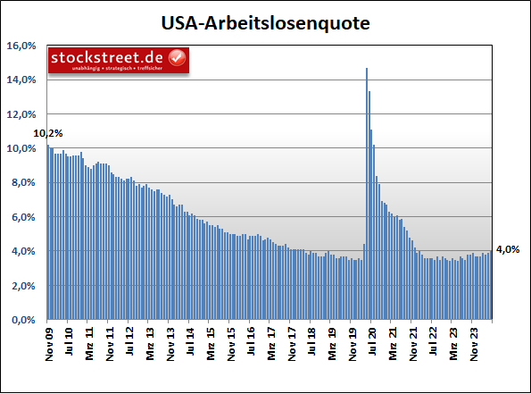 Die Arbeitslosenquote der USA ist im Mai 2024 auf 4,0 % und somit auf das höchste Niveau seit Februar 2022 gestiegen