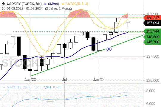 USD/JPY: Die Kurse befinden sich in einem intakten Aufwärtstrend. 10.6.2024