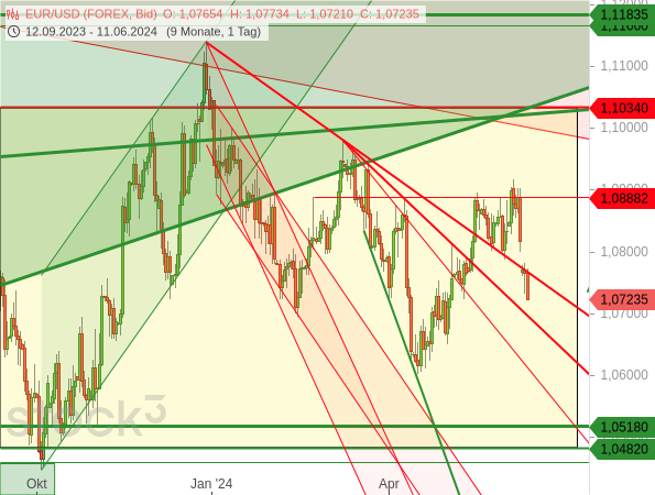 Der EUR/USD hat diverse Abwärtstrendlinien gebrochen, zunächst nach oben, dann aber auch wieder nach unten