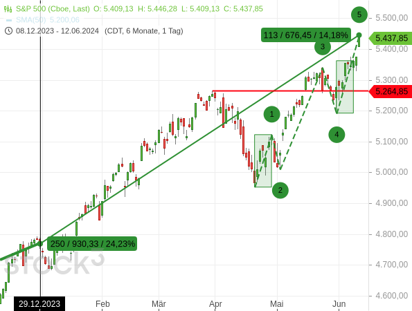 Der S&P 500 wurde durch den Anstieg der Technologieaktien im Rahmen einer Welle 5 auf ein neues Rekordhoch gezogen