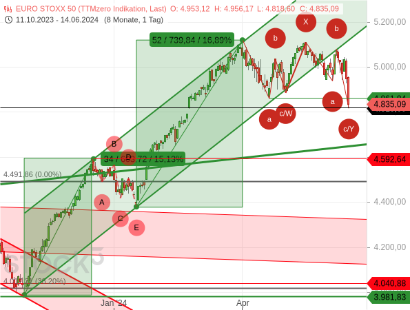 Kann der Euro STOXX 50 die Seitwärtskonsolidierung fortsetzen oder geht er in eine größere Korrektur?