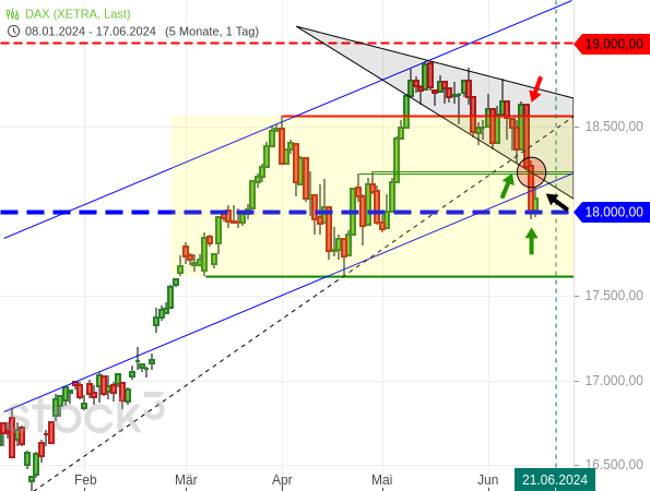 20240617a_DAX-Tageschart seit Januar 2024