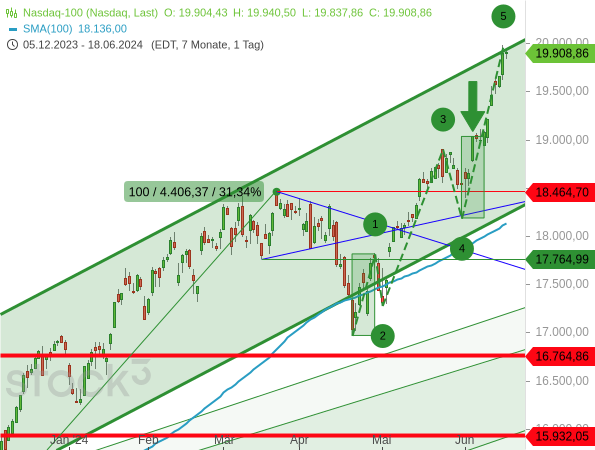 Der Nasdaq 100 hat das Ausmaß der Welle 1 im Rahmen der Welle 5 in etwa der Hälfte der Zeit erreicht