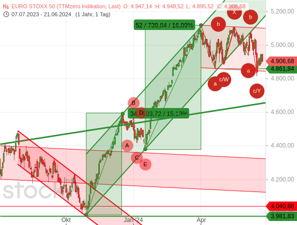 Nach einem überraschend starken Anstieg ab Oktober 2023, der fundamental nur bedingt gerechtfertigt ist, ist der Euro STOXX 50 in eine Seitwärtskonsolidierung eingeschwenkt