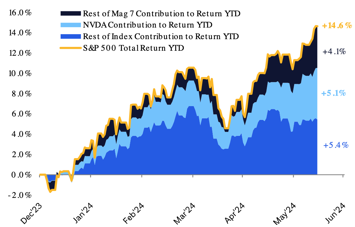 20240624a_Citigroup Marktbreite NVDA, Mag7 vs S&P 500