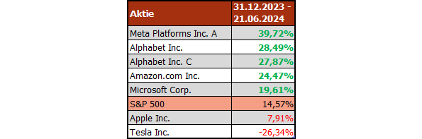 20240624b_Performance 2024 Mag7 vs S&P 500
