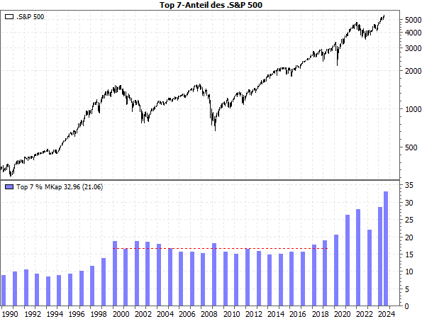 20240624c_Top7-MKap% S&P 500