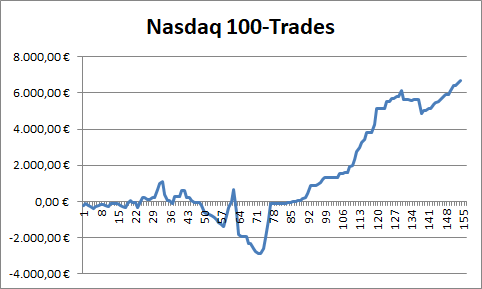 Die Performance aller bislang beendeten Trades auf den Nasdaq 100 erreichte beim Börsenbrief "Target-Trend-CFD" ein neues Hoch