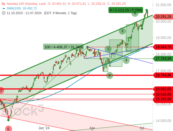 Der Nasdaq 100 ist extrem überkauft, so dass Gewinnmitnahmen zu erwarten sind