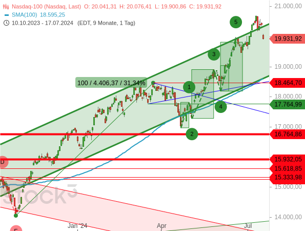 Chartanalyse: Der bullishe Ausflug des Nasdaq 100 aus dem Aufwärtstrendkanal hat sich als kurzes Vergnügen der Bullen entpuppt