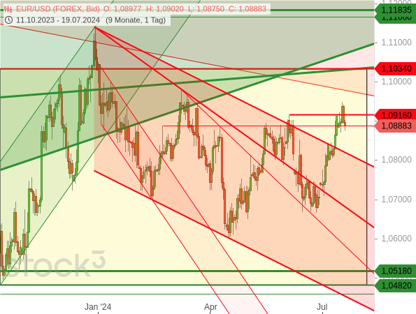 Chartanalyse: Der EUR/USD hat seinen Abwärtstrendkanal gebrochen und das Zwischenhoch vom 4. Juni bei 1,0916 USD übertroffen, wenn auch nicht nachhaltig