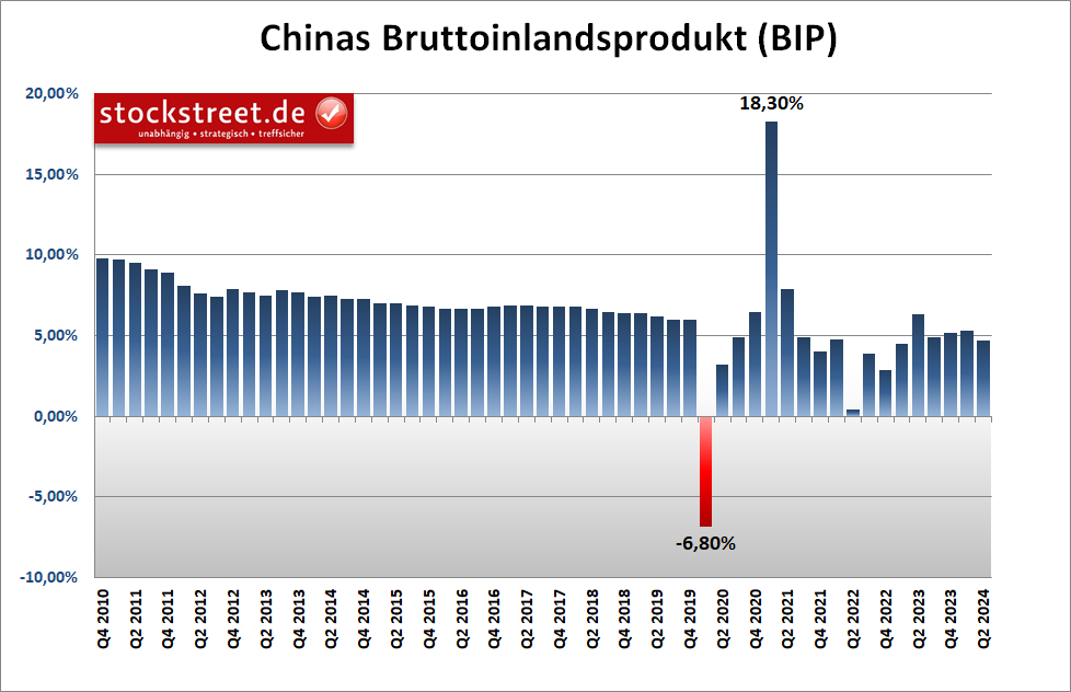 Der Aufwärtstrend bei der Wachstumsdynamik scheint in China gebrochen, da das BIP im 2. Quartal 2024 deutlich schwächer gewachsen ist